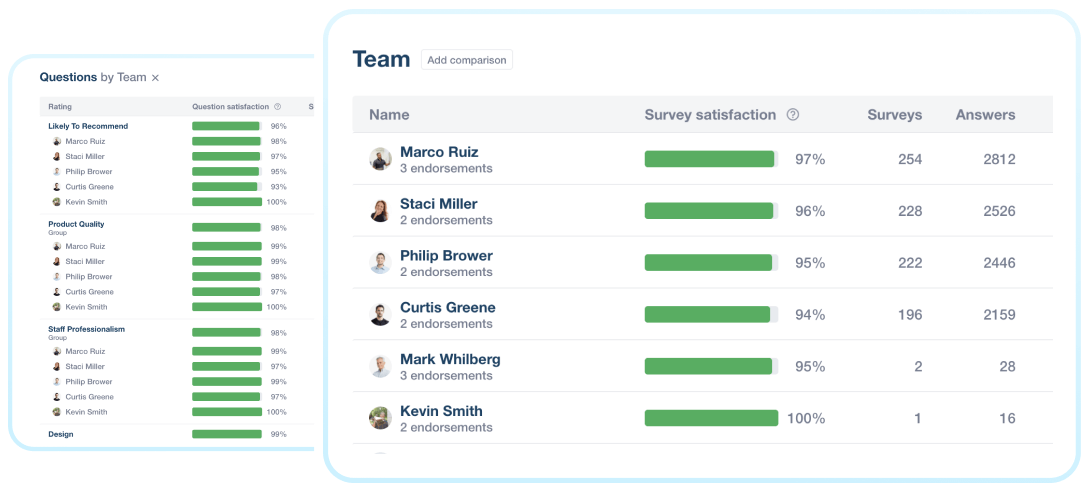 Team performance reporting